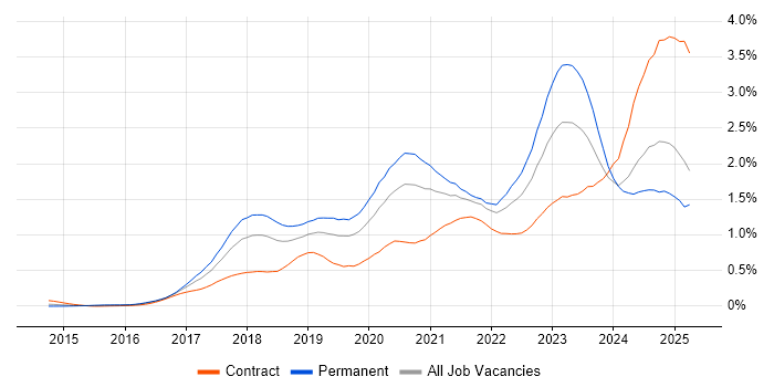 Job vacancy trend for Containerisation in the Thames Valley Job vacancy trend for Containerisation in the Thames Valley