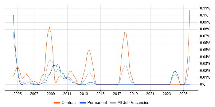 Content Coordinator job vacancy trend in the Thames Valley