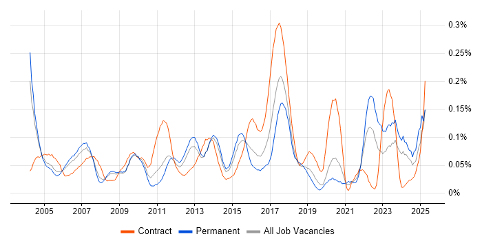 Job vacancy trend for Content Development in the Thames Valley Job vacancy trend for Content Development in the Thames Valley