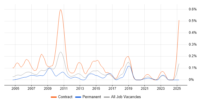 Job vacancy trend for Content Editor in the Thames Valley Job vacancy trend for Content Editor in the Thames Valley