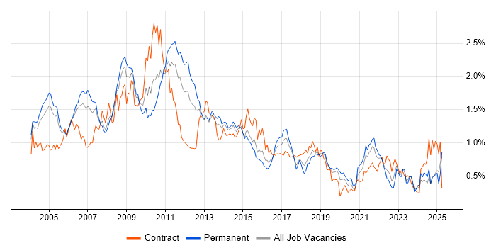 Job vacancy trend for Content Management in the Thames Valley