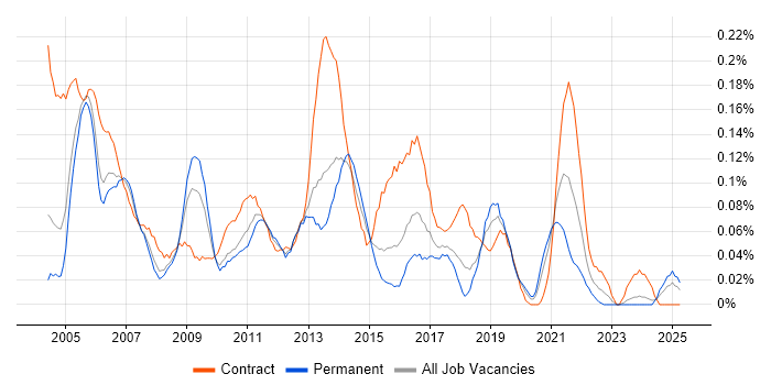 Job vacancy trend for Content Manager in the Thames Valley Job vacancy trend for Content Manager in the Thames Valley