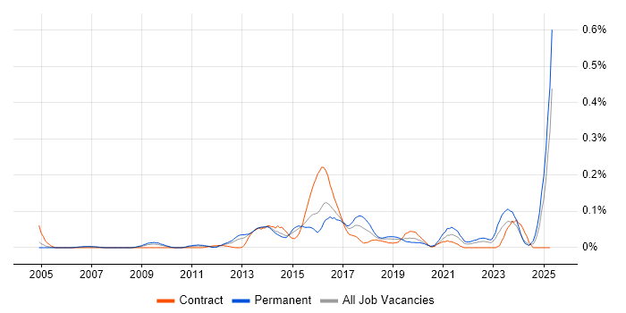 Job vacancy trend for Content Marketing in the Thames Valley Job vacancy trend for Content Marketing in the Thames Valley