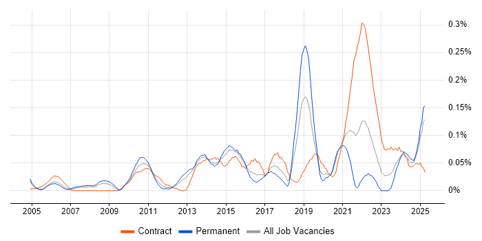 Job vacancy trend for Content Strategy in the Thames Valley Job vacancy trend for Content Strategy in the Thames Valley