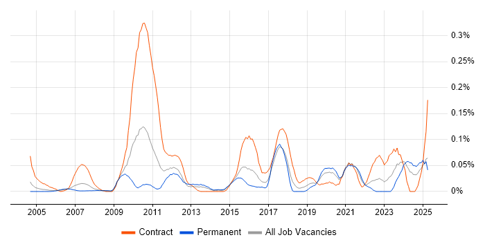 Job vacancy trend for Content Writing in the Thames Valley Job vacancy trend for Content Writing in the Thames Valley