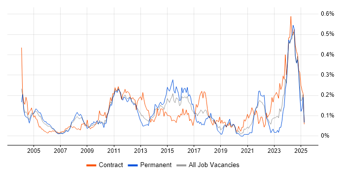Job vacancy trend for Contingency Planning in the Thames Valley
