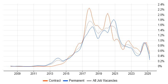 Job vacancy trend for Continuous Delivery in the Thames Valley Job vacancy trend for Continuous Delivery in the Thames Valley