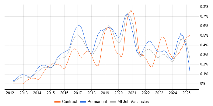 Job vacancy trend for Continuous Deployment in the Thames Valley Job vacancy trend for Continuous Deployment in the Thames Valley