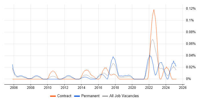 Job vacancy trend for Continuous Improvement Manager in the Thames Valley Job vacancy trend for Continuous Improvement Manager in the Thames Valley
