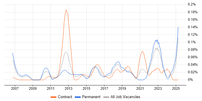 Job vacancy trend for Continuous Improvement Process in the Thames Valley Job vacancy trend for Continuous Improvement Process in the Thames Valley