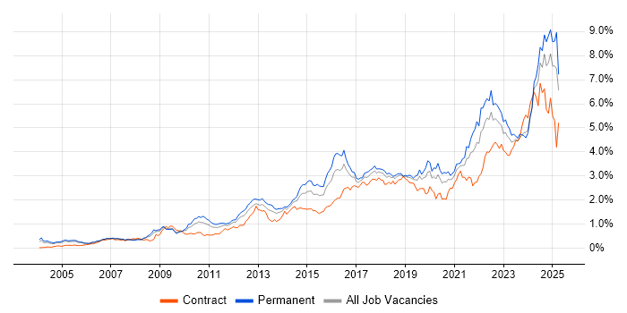 Job vacancy trend for Continuous Improvement in the Thames Valley Job vacancy trend for Continuous Improvement in the Thames Valley