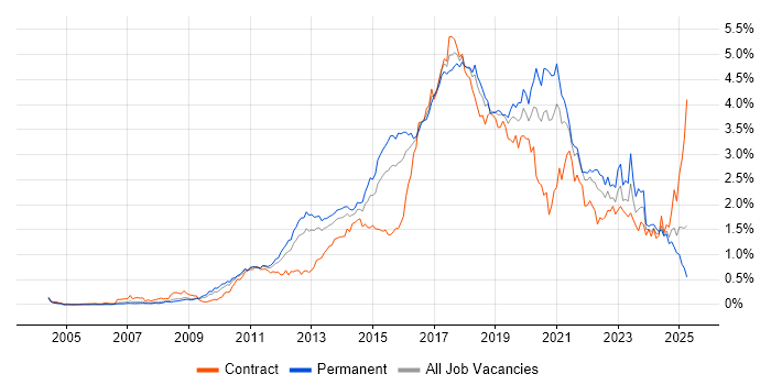 Job vacancy trend for Continuous Integration in the Thames Valley Job vacancy trend for Continuous Integration in the Thames Valley