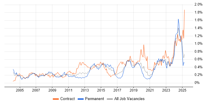 Job vacancy trend for Contract Management in the Thames Valley Job vacancy trend for Contract Management in the Thames Valley