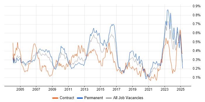 Job vacancy trend for Contract Negotiation in the Thames Valley