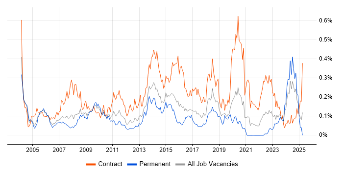 Job vacancy trend for Contracts Manager in the Thames Valley Job vacancy trend for Contracts Manager in the Thames Valley
