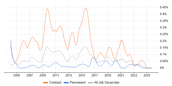 Control-M job vacancy trend in the Thames Valley