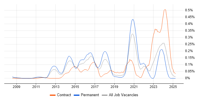 Job vacancy trend for Converged Infrastructure in the Thames Valley Job vacancy trend for Converged Infrastructure in the Thames Valley