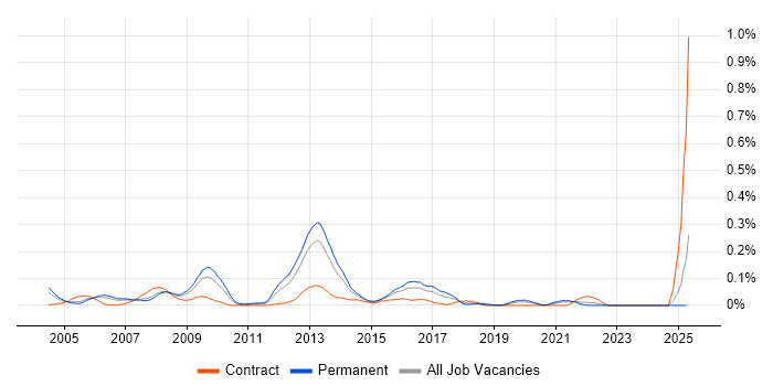 Job vacancy trend for Converged Networks in the Thames Valley Job vacancy trend for Converged Networks in the Thames Valley