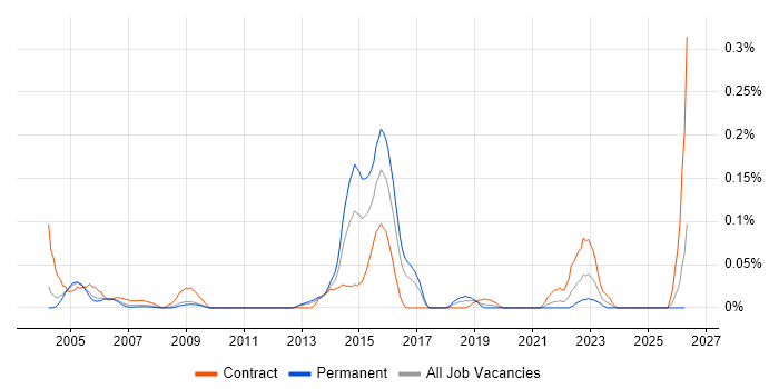 Convergent Charging job vacancy trend in the Thames Valley