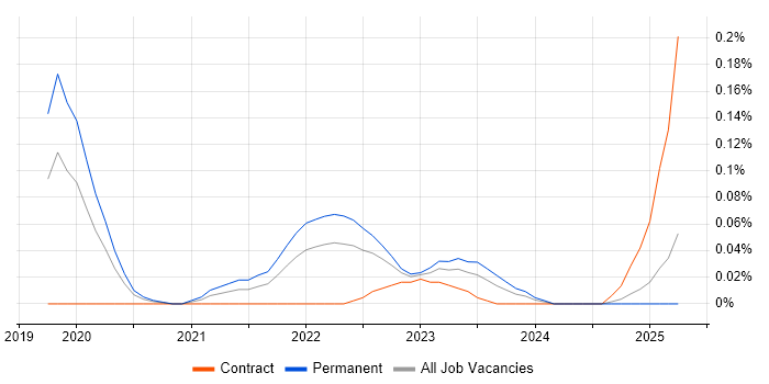 Job vacancy trend for Conversational AI in the Thames Valley