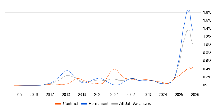 Conversational UI job vacancy trend in the Thames Valley