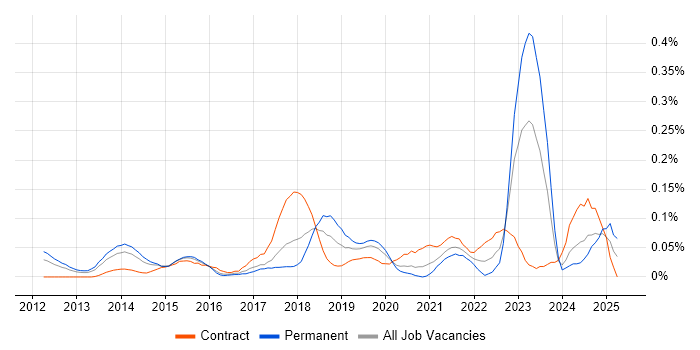 Job vacancy trend for Conversion Rate Optimisation in the Thames Valley Job vacancy trend for Conversion Rate Optimisation in the Thames Valley