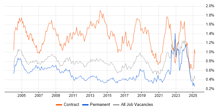Job vacancy trend for Coordinator in the Thames Valley Job vacancy trend for Coordinator in the Thames Valley