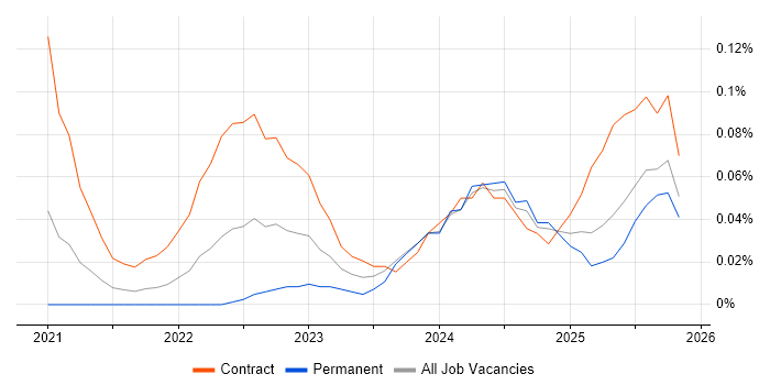 Copilot Studio job vacancy trend in the Thames Valley