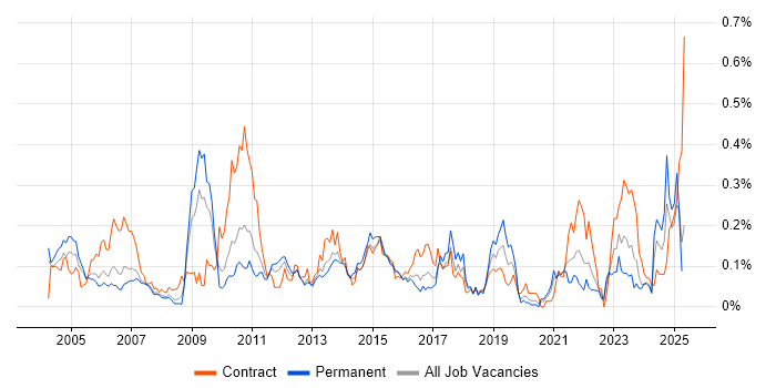 Job vacancy trend for Copywriting in the Thames Valley