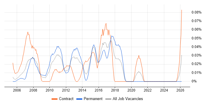 Core Java Developer job vacancy trend in the Thames Valley