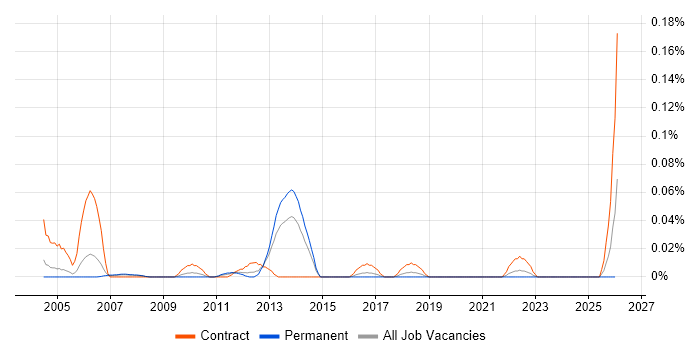 Core Network Design Engineer job vacancy trend in the Thames Valley