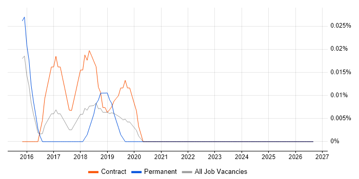 Corosync job vacancy trend in the Thames Valley