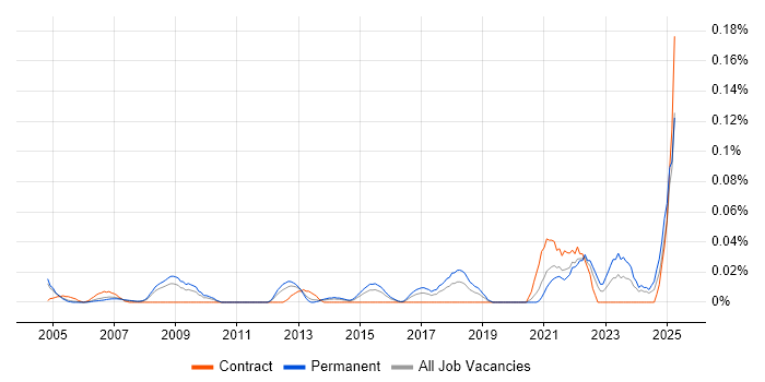 Job vacancy trend for COSHH in the Thames Valley Job vacancy trend for COSHH in the Thames Valley