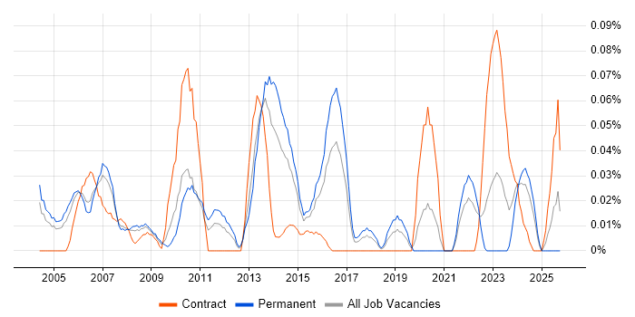 COSO job vacancy trend in the Thames Valley
