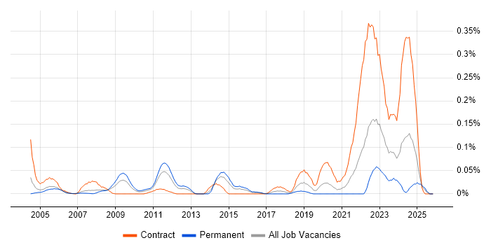 Cost Accounting job vacancy trend in the Thames Valley