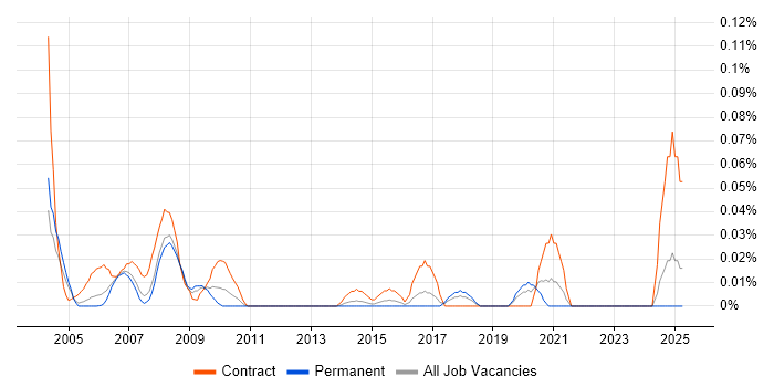 Job vacancy trend for Cost Analyst in the Thames Valley Job vacancy trend for Cost Analyst in the Thames Valley