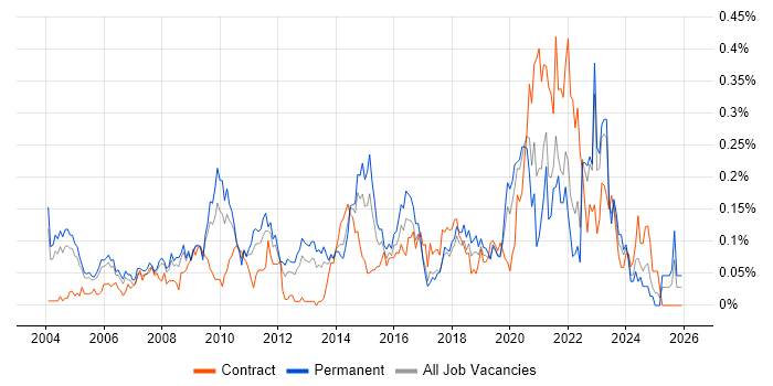 Cost-Benefit Analysis job vacancy trend in the Thames Valley