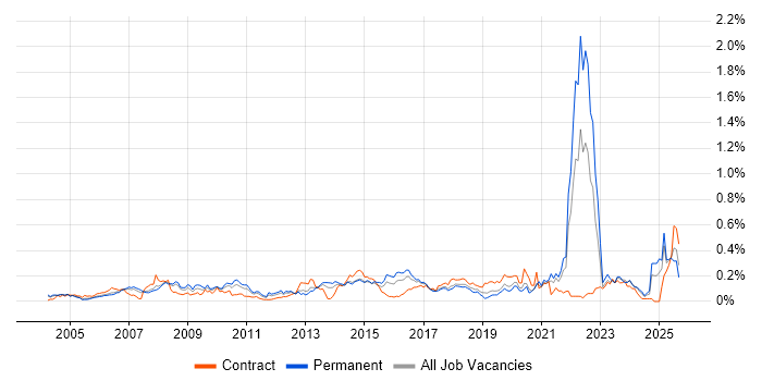 Job vacancy trend for Cost Control in the Thames Valley