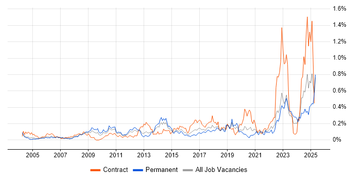 Job vacancy trend for Cost Management in the Thames Valley Job vacancy trend for Cost Management in the Thames Valley