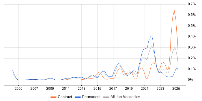 Job vacancy trend for Cost Optimisation in the Thames Valley Job vacancy trend for Cost Optimisation in the Thames Valley