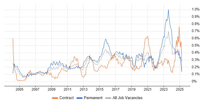 Job vacancy trend for Cost Reduction in the Thames Valley Job vacancy trend for Cost Reduction in the Thames Valley