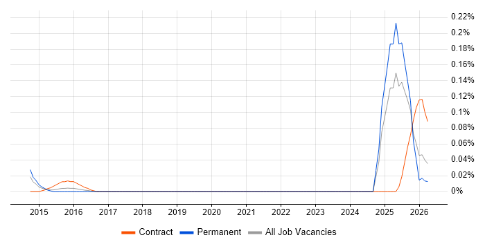 Cost Transparency job vacancy trend in the Thames Valley