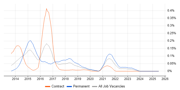 Job vacancy trend for Couchbase in the Thames Valley