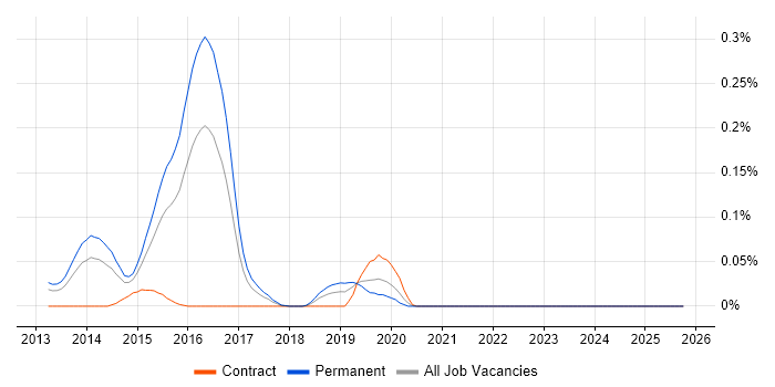 Coverity job vacancy trend in the Thames Valley