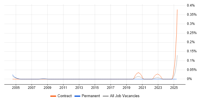 Job vacancy trend for CPLEX in the Thames Valley Job vacancy trend for CPLEX in the Thames Valley