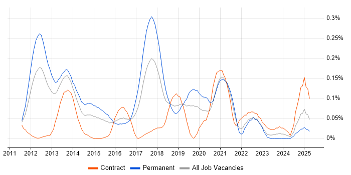 Job vacancy trend for CQRS in the Thames Valley Job vacancy trend for CQRS in the Thames Valley