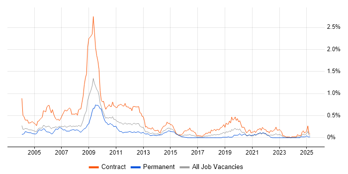 Job vacancy trend for Cramer in the Thames Valley Job vacancy trend for Cramer in the Thames Valley