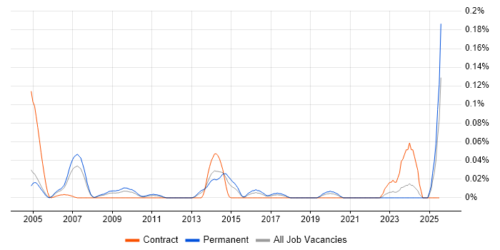 Job vacancy trend for Creative Director in the Thames Valley Job vacancy trend for Creative Director in the Thames Valley