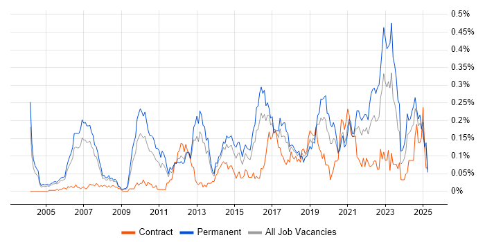 Job vacancy trend for Creative Problem-Solving in the Thames Valley