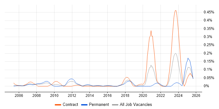 Creative Strategy job vacancy trend in the Thames Valley